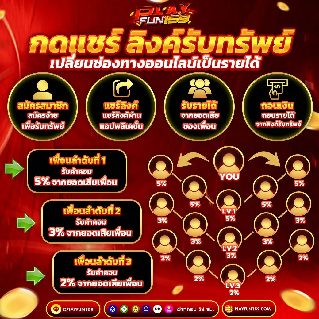 ระบบแนะนำเพื่อนรับค่าคอม PlayFun159 สล็อตคาสิโนทำเงิน